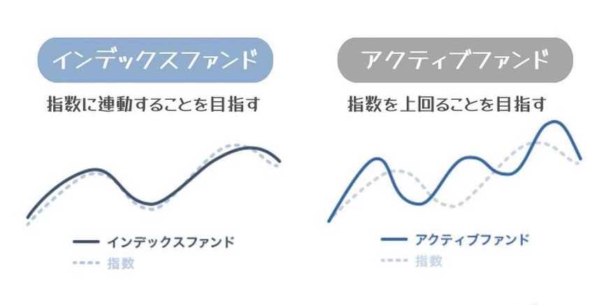 インデックスファンドとアクティブファンドの図解（概要と指数との関係性）