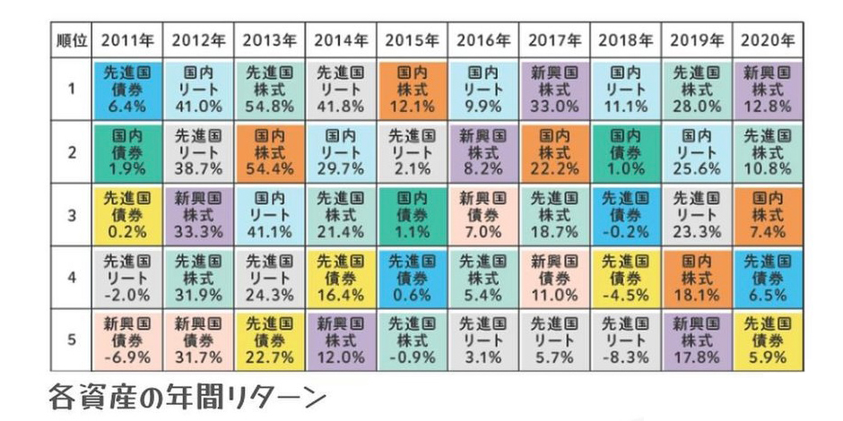 各資産の年間リターンの図解（2011〜2020年の上位5資産クラスの変遷）